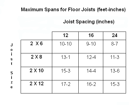 2x12 Joist Span Chart